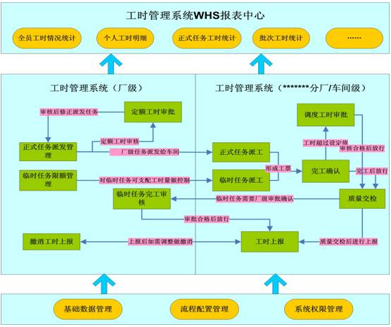 鑄造廠引入工時(shí)績效管理系統(tǒng)有什么好處？