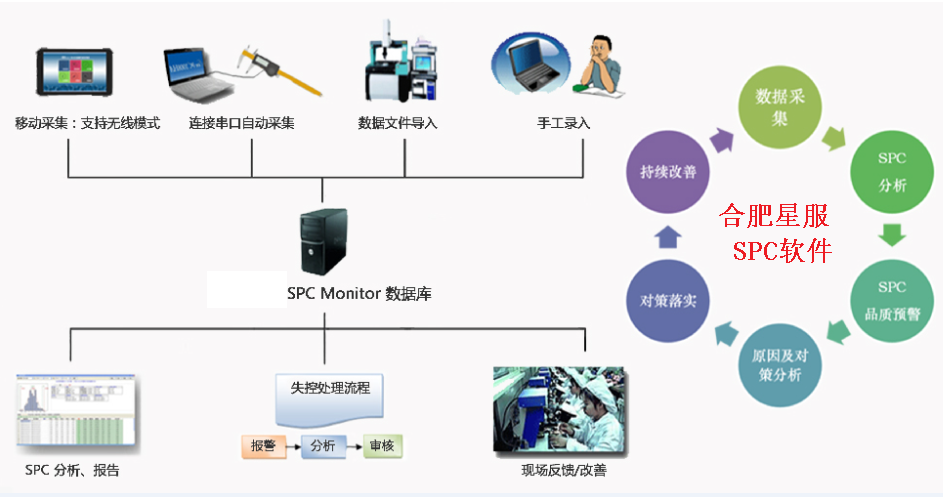 SPC的作用是什么？如何高效使用合肥星服SPC系統(tǒng)？